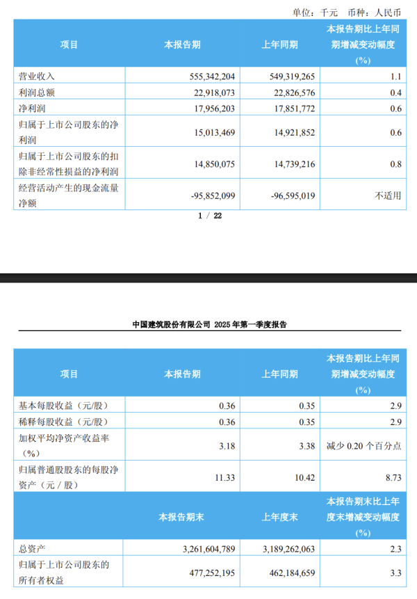 配资炒股中心 中国建筑Q1营收、利润微增，境外合同增长1.5倍｜财报见闻
